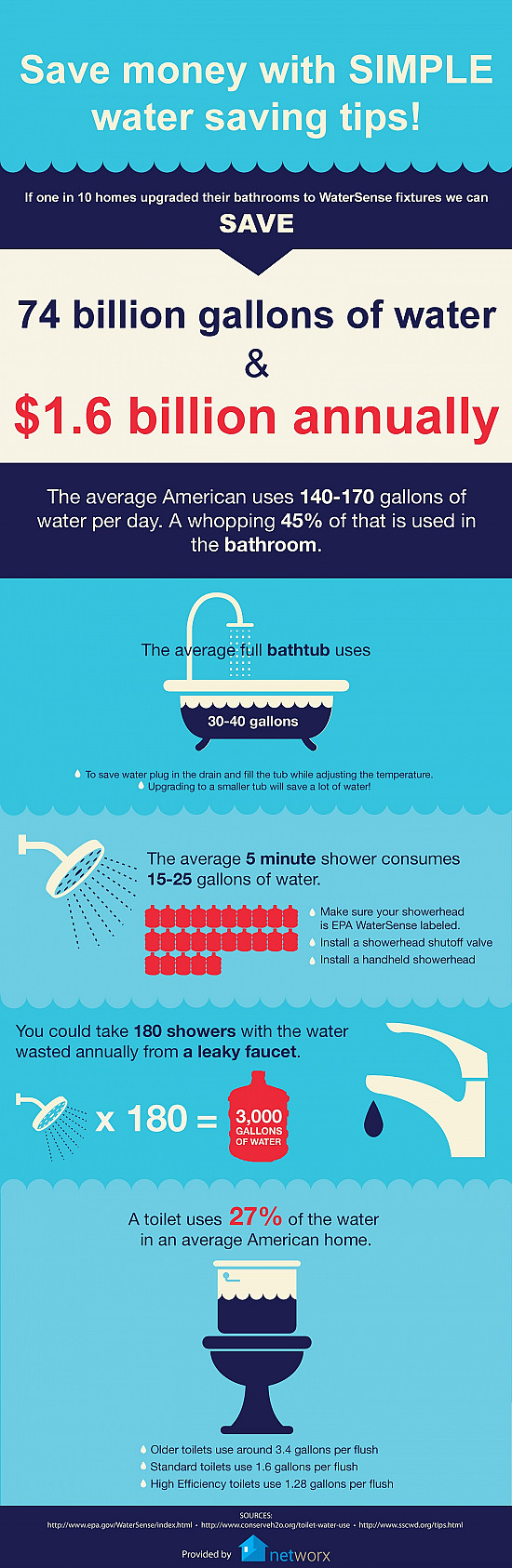 Networx - Infographic: Save Water, Save Money